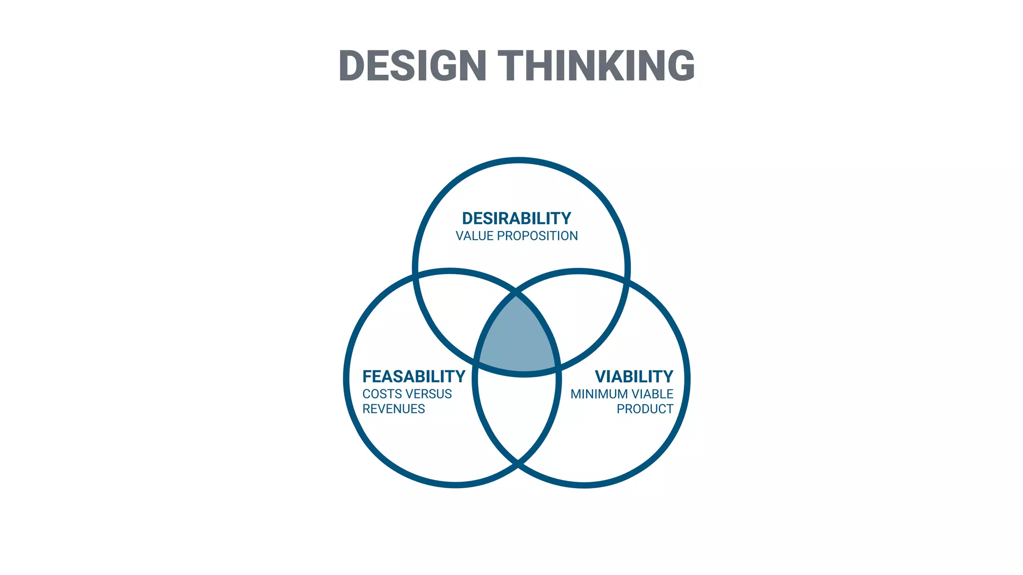 DESIGN THINKING
DESIRABILITY
VALUE PROPOSITION
FEASABILITY
COSTS VERSUS
REVENUES
VIABILITY
MINIMUM VIABLE
PRODUCT
 