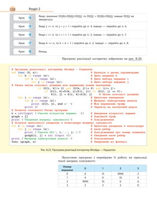 110 Розділ 2
Крок 4
Якщо значення D[i][k]+D[k][j]D[i][j], то D[i][j] =  D[i][k]+D[k][j], інакше D[i][j] не
змінюється.
Крок 5 Якщо j  = n, то j = j + 1  і перейти до п. 4, інакше  —  перейти до п. 6.
Крок 6 Якщо i  = n, то i = i + 1  і перейти до п. 3, інакше  —  перейти до п. 7.
Крок 7 Якщо k  = n, то k = k + 1  і перейти до п. 2, інакше  —  перейти до п. 8.
Крок 8 Кінець.
Програму реалізації алгоритму зображено на рис. 8.23.
Рис. 8.23. Програма реалізації алгоритму Флойда — Уоршелла
Запустимо програму і перевіримо її роботу на прикладі
такої матриці суміжності:
Номер
вершини
0 1 2 3
0 0 15 9999 2
1 4 0 10 3
2 9999 10 0 6
3 2 3 5 0
 