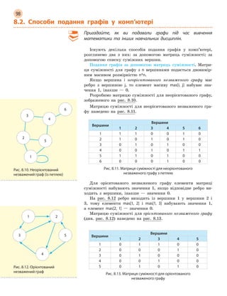 98
8.2. Способи подання графів у  комп’ютері
Пригадайте, як ви подавали графи під час вивчення
математики та інших навчальних дисциплін.
Існують декілька способів подання графів у комп’ютері,
розглянемо два з них: за допомогою матриць суміжності; за
допомогою списку суміжних вершин.
Подання графів за допомогою матриць суміжності. Матри-
ця суміжності для графу з n вершинами подається двовимір-
ним масивом розмірністю n*n.
Якщо вершина i  неорієнтованого незваженого графу має
ребро з вершиною j, то елемент масиву mas[i, j] набуває зна-
чення 1, інакше — 0.
Розробимо матрицю суміжності для неорієнтованого графу,
зображеного на рис. 8.10.
Матрицю суміжності для неорієнтованого незваженого гра-
фу наведено на рис. 8.11.
Вершини
Вершини
1 2 3 4 5 6
1 1 1 0 0 1 0
2 1 0 1 0 1 0
3 0 1 0 1 0 0
4 0 0 1 0 1 1
5 1 1 0 1 0 0
6 0 0 0 1 0 0
Рис. 8.11. Матриця суміжності для неорієнтованого
незваженого графу з петлею
Для орієнтованого незваженого графу елементи матриці
суміжності набувають значення 1, якщо відповідне ребро ви-
ходить з вершини, інакше — значення 0.
На рис. 8.12 ребро виходить із вершини 1 у вершини 2 і
3, тому елементи mas[1, 2] і mas[1, 3] набувають значення 1,
а елемент mas[2, 1] — значення 0.
Матрицю суміжності для орієнтованого незваженого графу
(див. рис. 8.12) наведено на рис. 8.13.
Вершини
Вершини
1 2 3 4 5
1 0 1 1 0 0
2 0 0 0 1 0
3 0 1 0 0 0
4 0 0 1 0 0
5 0 1 0 1 0
Рис. 8.13. Матриця суміжності для орієнтованого
незваженого графу
6
5
4
2
1
3
Рис. 8.10. Неорієнтований
незважений граф (із петлею)
4
3 5
1 2
Рис. 8.12. Орієнтований
незважений граф
 