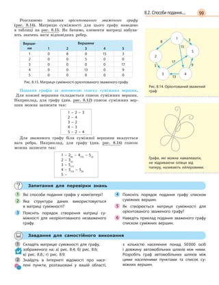 998.2. Способи подання...
Розглянемо подання орієнтованого зваженого графу
(рис. 8.14). Матрицю суміжності для цього графу наведено
в таблиці на рис. 8.15. Як бачимо, елементи матриці набува-
ють значень ваги відповідних ребер.
Верши-
ни
Вершини
1 2 3 4 5
1 0 8 0 15 3
2 0 0 5 0 0
3 0 0 0 0 17
4 0 0 13 0 9
5 0 0 0 0 0
Рис. 8.15. Матриця суміжності орієнтованого зваженого графу
Подання графів за допомогою списку суміжних вершин.
Для кожної вершини складається список суміжних вершин.
Наприклад, для графу (див. рис. 8.12) список суміжних вер-
шин можна записати так:
1 –  2 –  3
2 –  4
3 –  2
4 –  3
5 –  2 –  4
Для зваженого графу біля суміжної вершини вказується
вага ребра. Наприклад, для графу (див. рис. 8.14) список
можна записати так:
1 –  2(8)
–  4(15)
–  5(3)
2 –  3(5)
3 –  5(17)
4 –  3(13)
–  5(9)
5 – 
Запитання для перевірки знань
Які способи подання графів у  комп’ютері?
Яка структура даних використовується
в  матриці суміжності?
Поясніть порядок створення матриці су-
міжності для неорієнтованого незваженого
графу.
Поясніть порядок подання графу списком
суміжних вершин.
Як створюється матриця суміжності для
орієнтованого зваженого графу?
Наведіть приклад подання зваженого графу
списком суміжних вершин.
1
2
3
4
5
6
Завдання для самостійного виконання
Складіть матрицю суміжності для графу,
зображеного на: а) рис.  8.4; б) рис.  8.6;
в) рис.  8.8.; г) рис.  8.9.
Знайдіть в  Інтернеті відомості про насе-
лені пункти, розташовані у вашій області,
з  кількістю населення понад 50000 осіб
і  довжину автомобільних шляхів між ними.
Розробіть граф автомобільних шляхів між
цими населеними пунктами та список су-
міжних вершин.
1
2
1
3 4
2
5
8 3
15
9
17
13
5
Рис. 8.14. Орієнтований зважений
граф
Графи, які можна намалювати,
не відриваючи олівця від
паперу, називають ейлеровими.
 