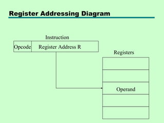 Register Addressing Diagram


            Instruction
 Opcode   Register Address R
                               Registers




                                Operand
 
