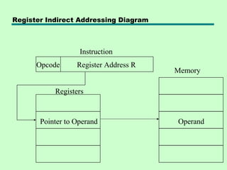 Register Indirect Addressing Diagram



                   Instruction
      Opcode      Register Address R
                                       Memory

           Registers



       Pointer to Operand              Operand
 