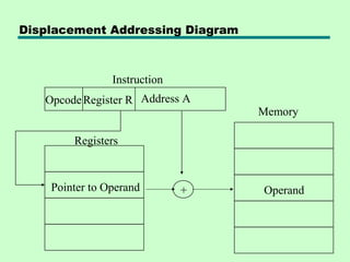 Displacement Addressing Diagram



                Instruction
   Opcode Register R Address A
                                  Memory

        Registers



    Pointer to Operand        +   Operand
 