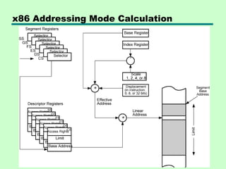 x86 Addressing Mode Calculation
 
