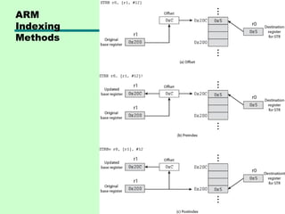 ARM
Indexing
Methods
 