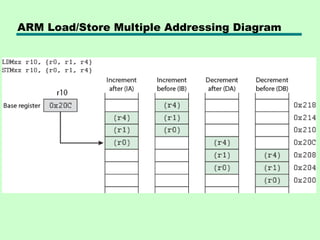 ARM Load/Store Multiple Addressing Diagram
 
