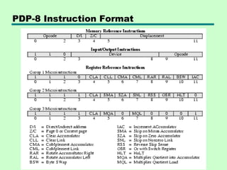 PDP-8 Instruction Format
 