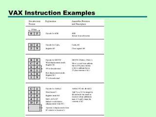VAX Instruction Examples
 