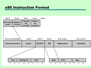 x86 Instruction Format
 