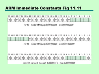 ARM Immediate Constants Fig 11.11
 