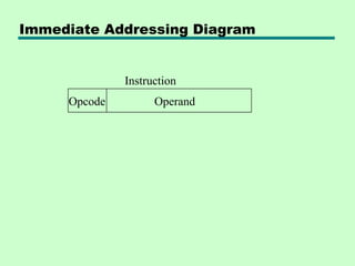 Immediate Addressing Diagram


              Instruction
     Opcode         Operand
 