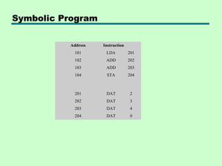 Symbolic Program

          Address   Instruction
           101       LDA          201
           102       ADD          202
           103       ADD          203
           104       STA          204



           201       DAT           2
           202       DAT           3
           203       DAT           4
           204       DAT           0
 