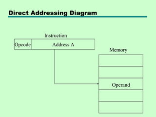Direct Addressing Diagram


          Instruction
 Opcode      Address A
                            Memory




                            Operand
 