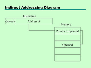 Indirect Addressing Diagram

         Instruction
Opcode      Address A
                              Memory

                         Pointer to operand



                              Operand
 