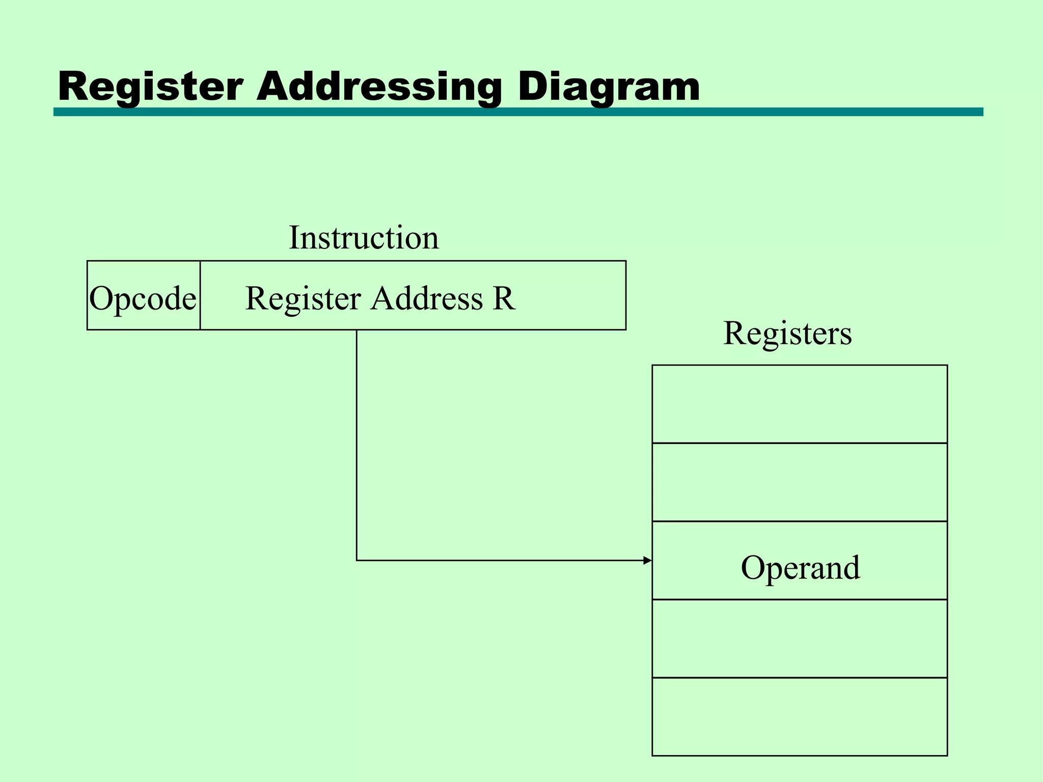 Register Addressing Diagram
Register Address ROpcode
Instruction
Registers
Operand
 