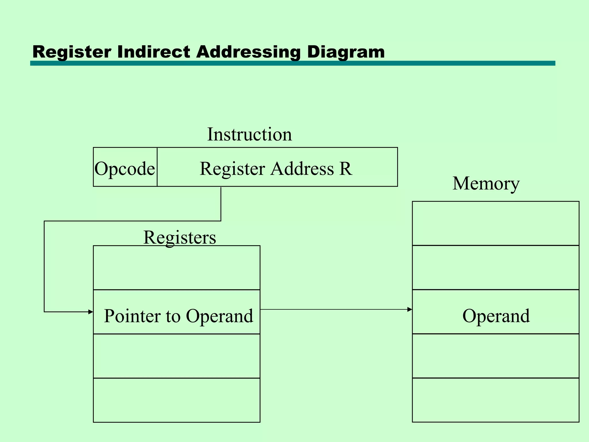 Register Indirect Addressing Diagram
Register Address ROpcode
Instruction
Memory
OperandPointer to Operand
Registers
 