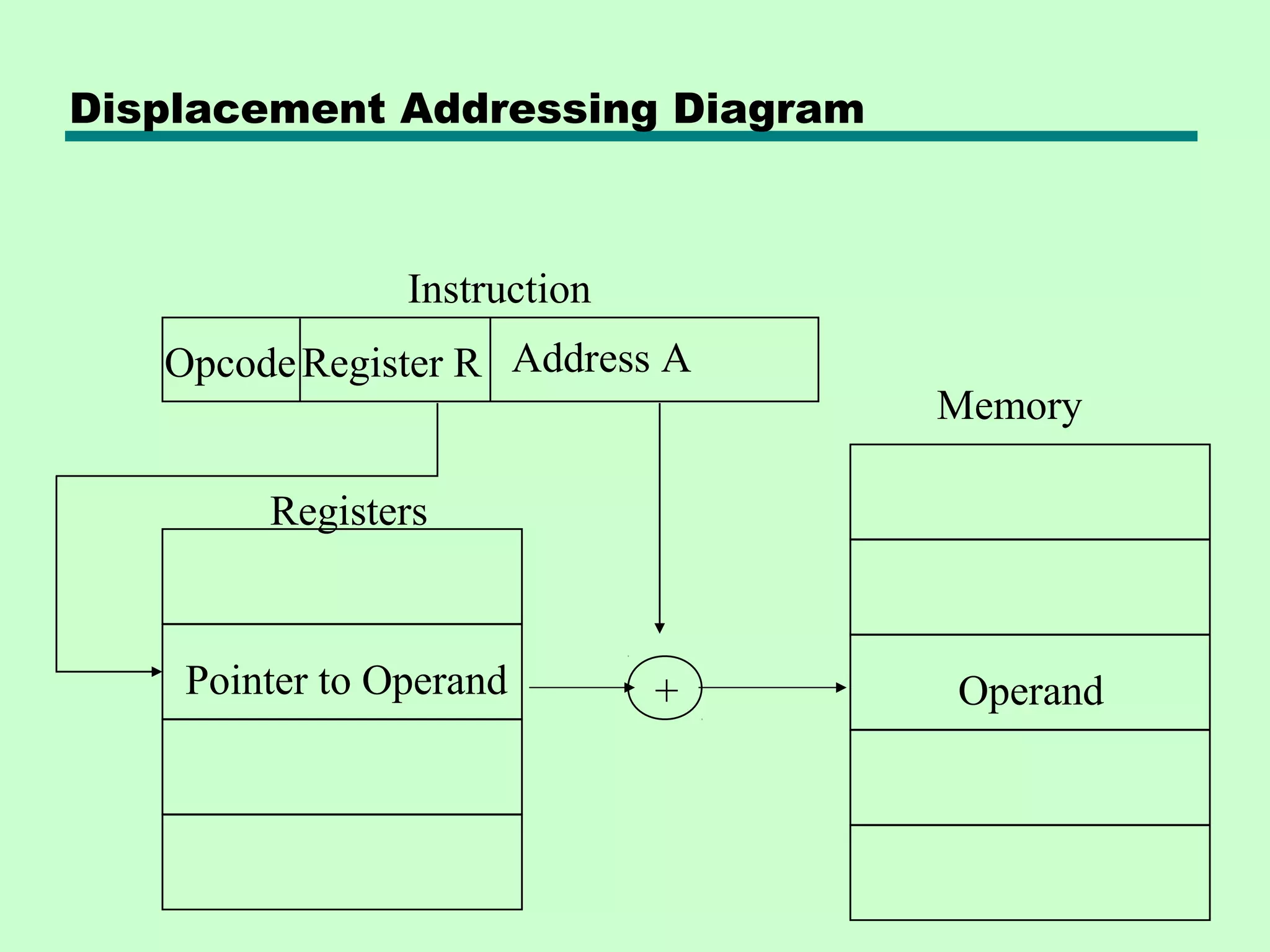 Displacement Addressing Diagram
Register ROpcode
Instruction
Memory
OperandPointer to Operand
Registers
Address A
+
 