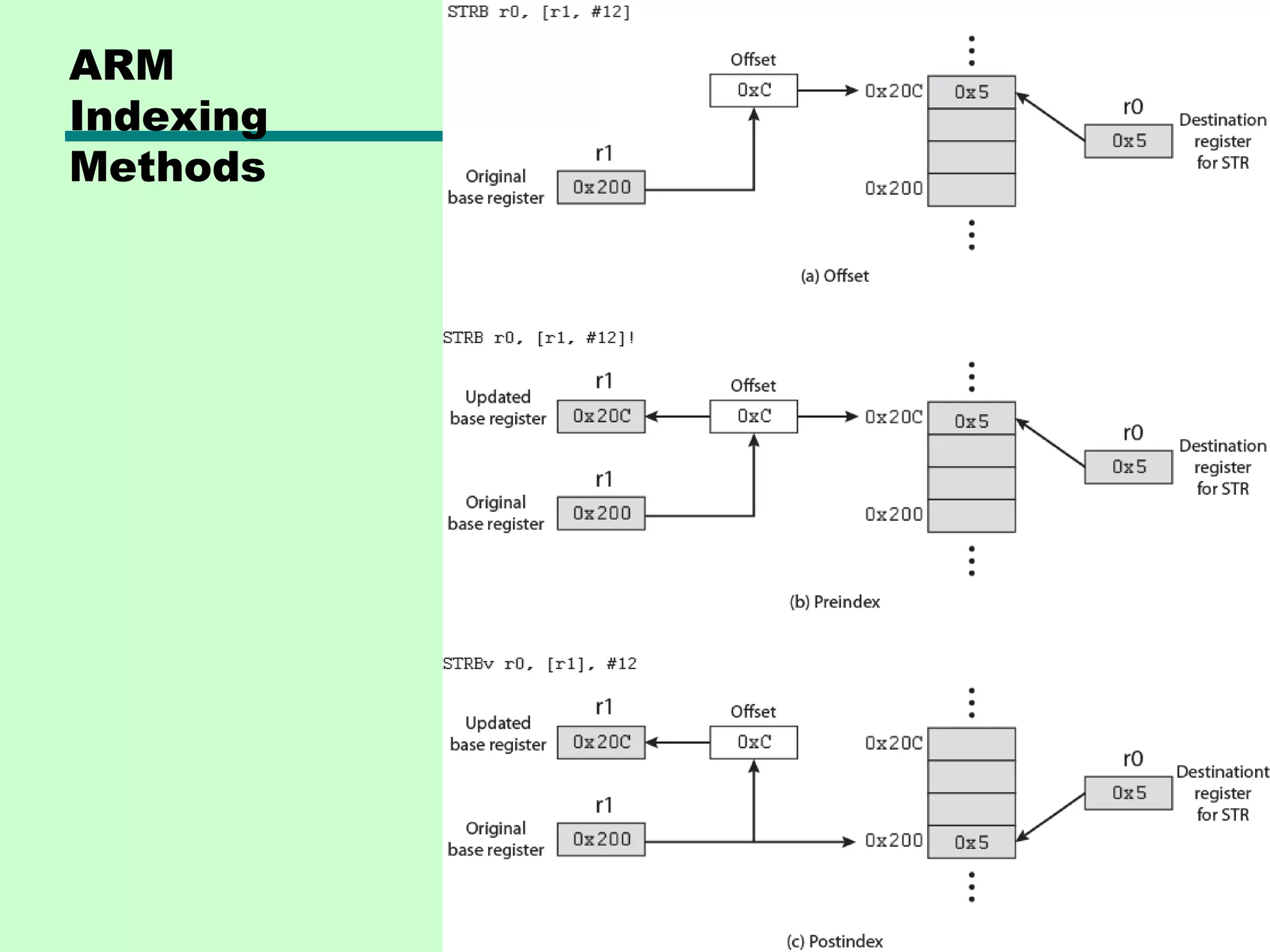 ARM
Indexing
Methods
 