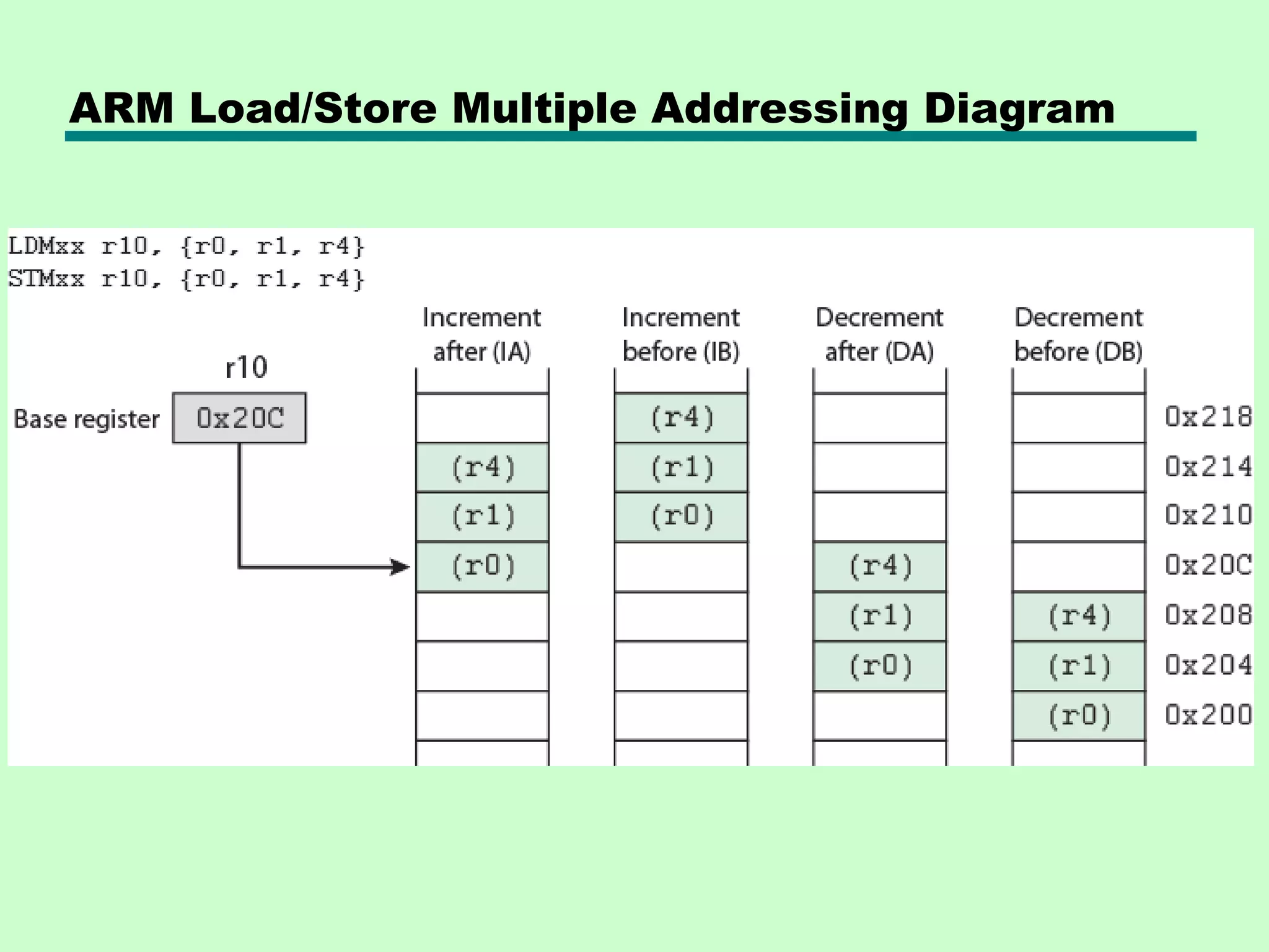 ARM Load/Store Multiple Addressing Diagram
 