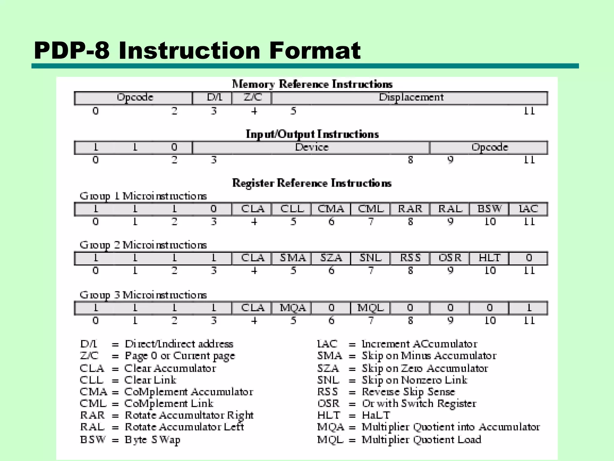 PDP-8 Instruction Format
 