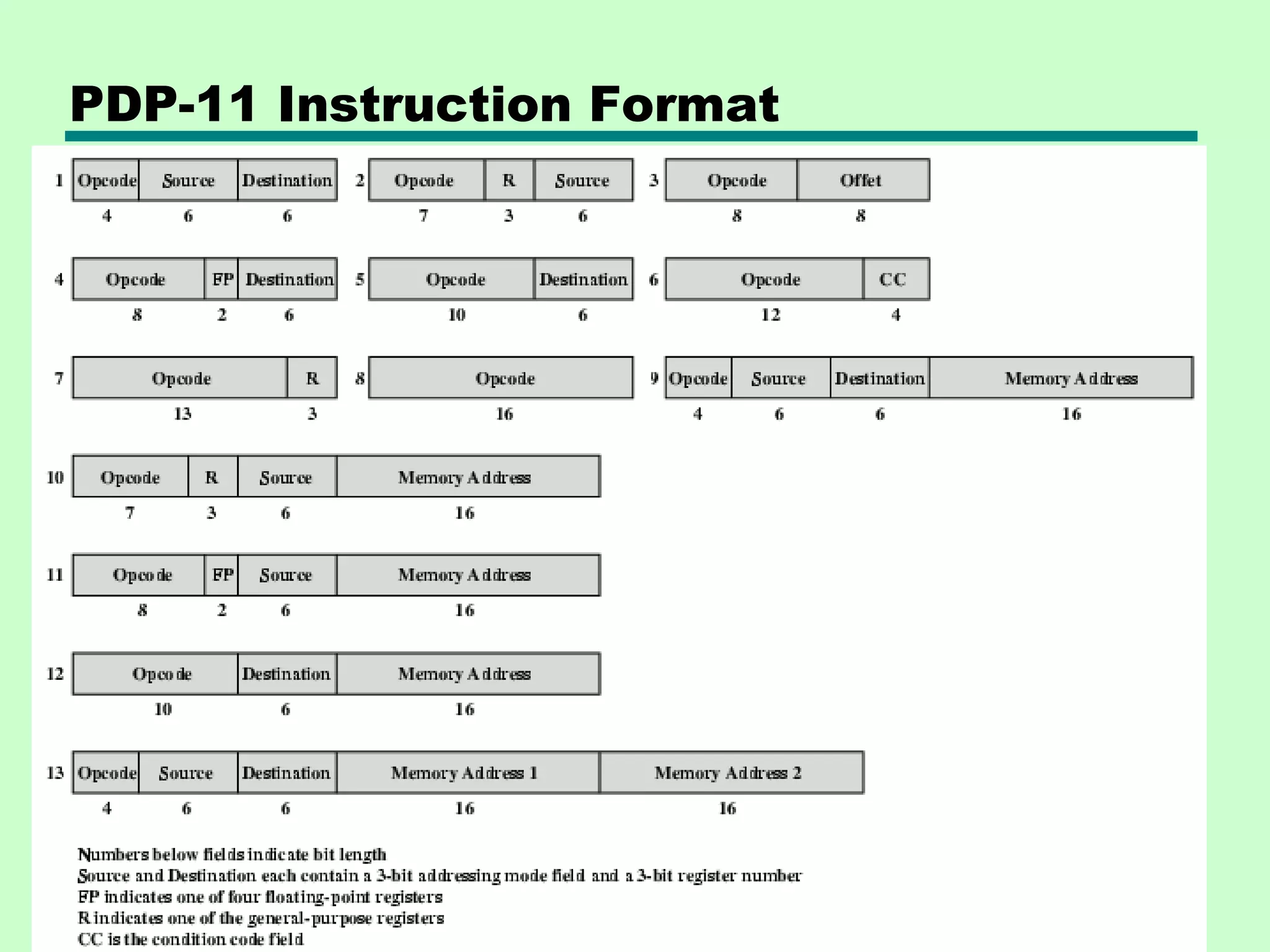 PDP-11 Instruction Format
 