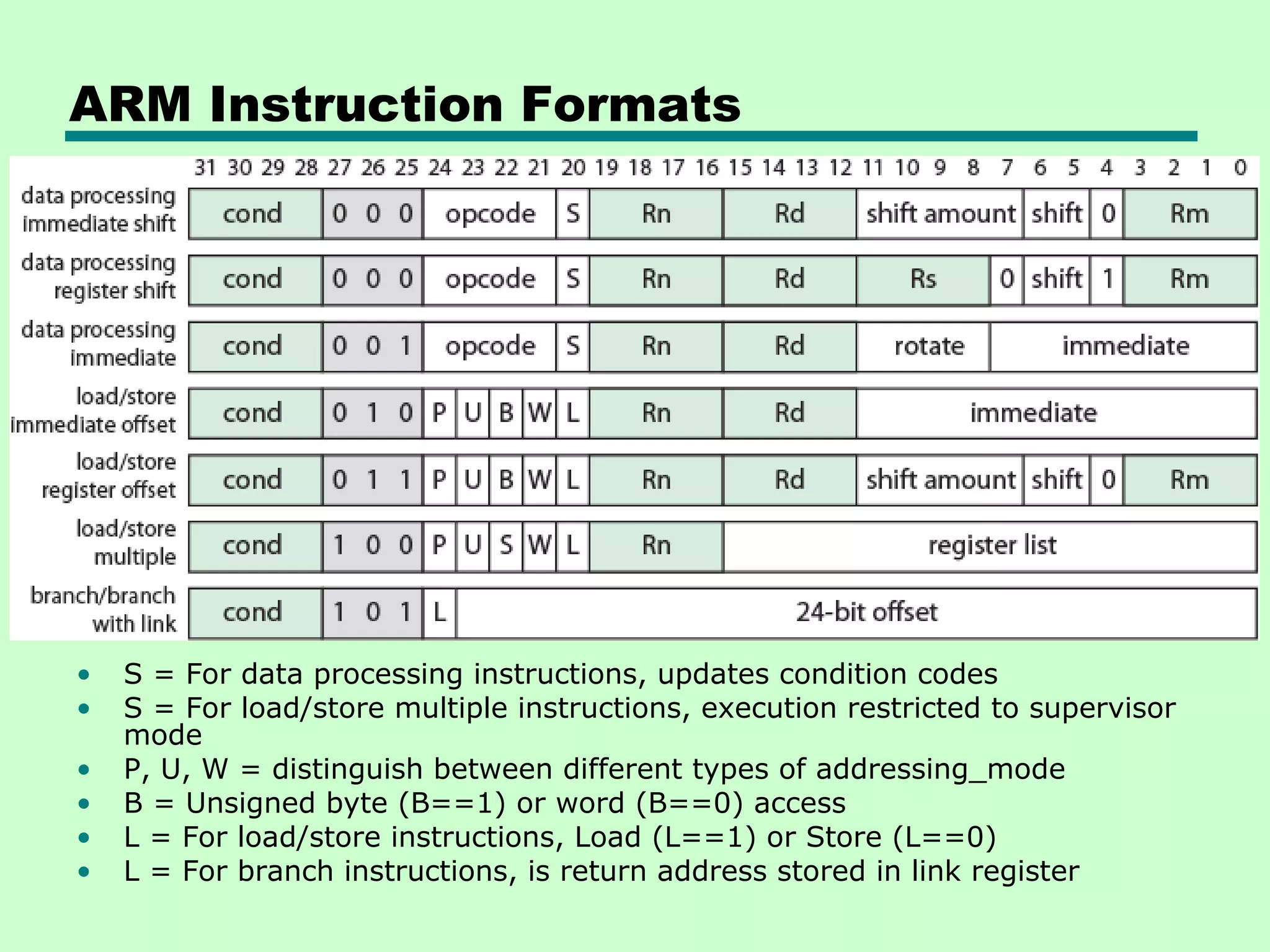 ARM Instruction Formats
• S = For data processing instructions, updates condition codes
• S = For load/store multiple instructions, execution restricted to supervisor
mode
• P, U, W = distinguish between different types of addressing_mode
• B = Unsigned byte (B==1) or word (B==0) access
• L = For load/store instructions, Load (L==1) or Store (L==0)
• L = For branch instructions, is return address stored in link register
 