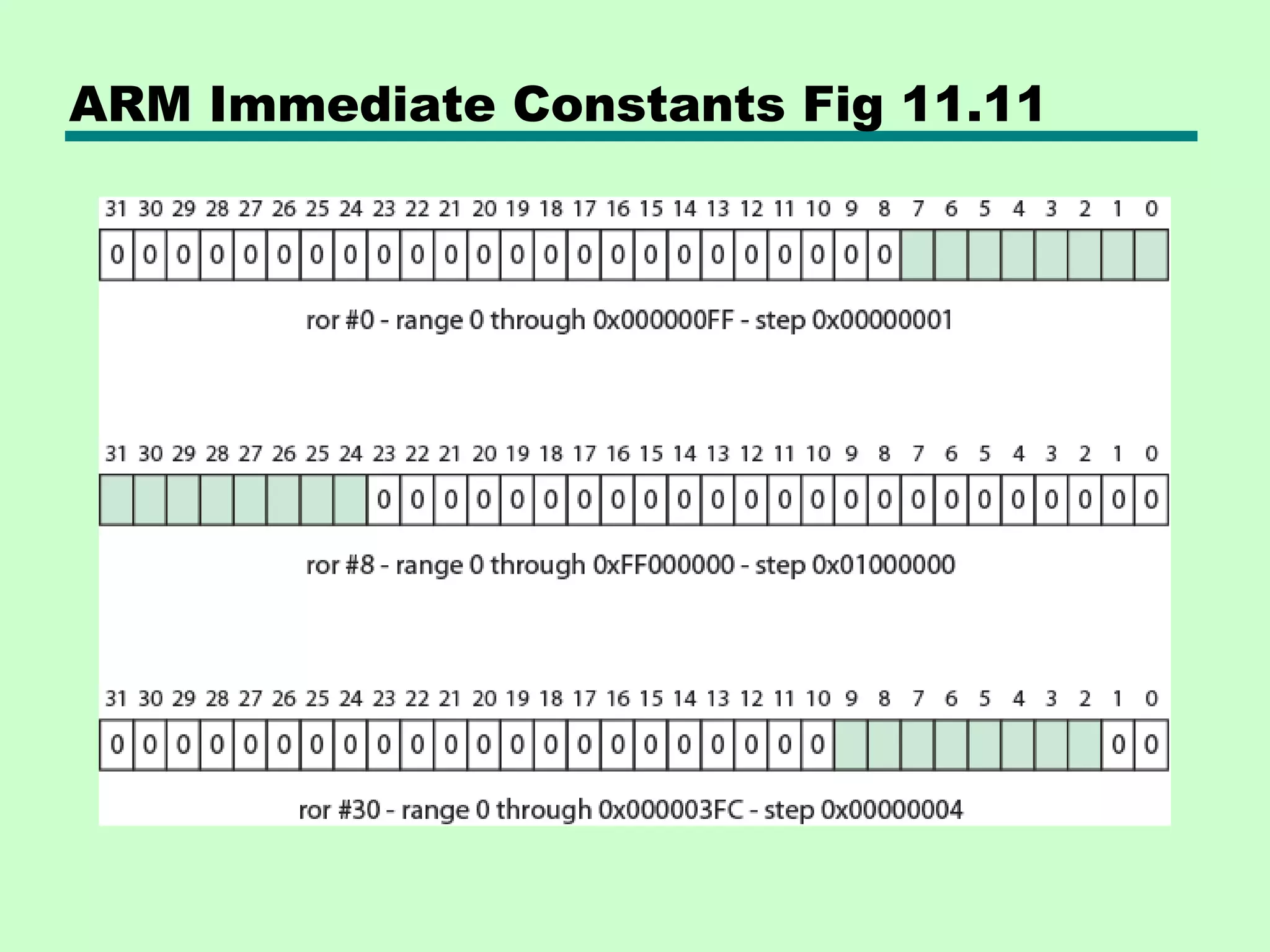 ARM Immediate Constants Fig 11.11
 