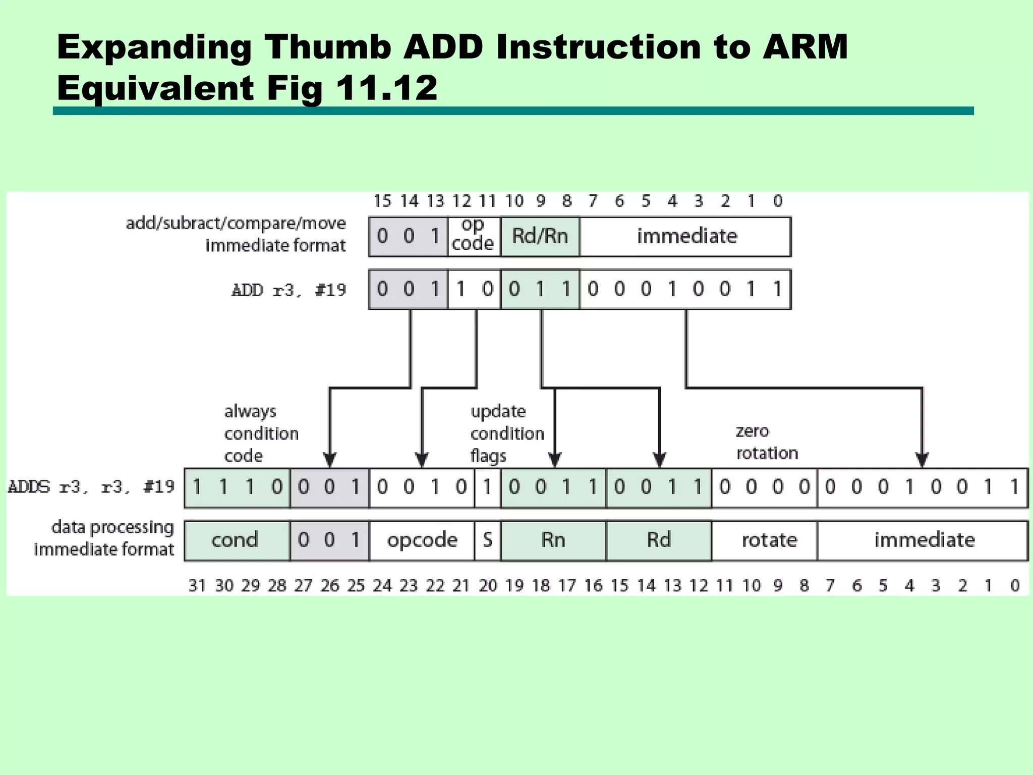 Expanding Thumb ADD Instruction to ARM
Equivalent Fig 11.12
 