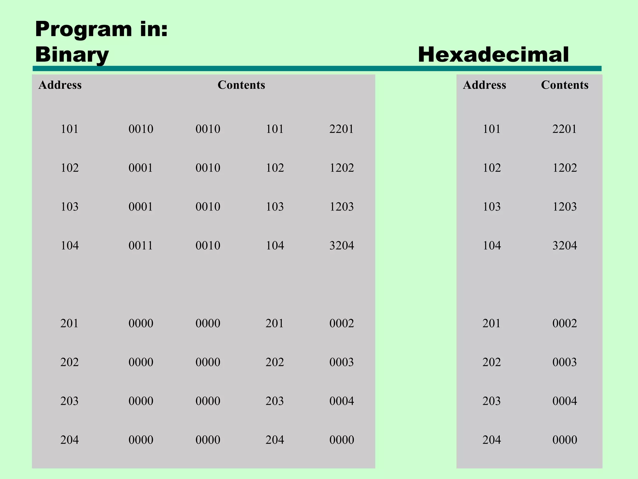 Program in:
Binary Hexadecimal
Address Contents Address Contents
101 0010 0010 101 2201 101 2201
102 0001 0010 102 1202 102 1202
103 0001 0010 103 1203 103 1203
104 0011 0010 104 3204 104 3204
201 0000 0000 201 0002 201 0002
202 0000 0000 202 0003 202 0003
203 0000 0000 203 0004 203 0004
204 0000 0000 204 0000 204 0000
 