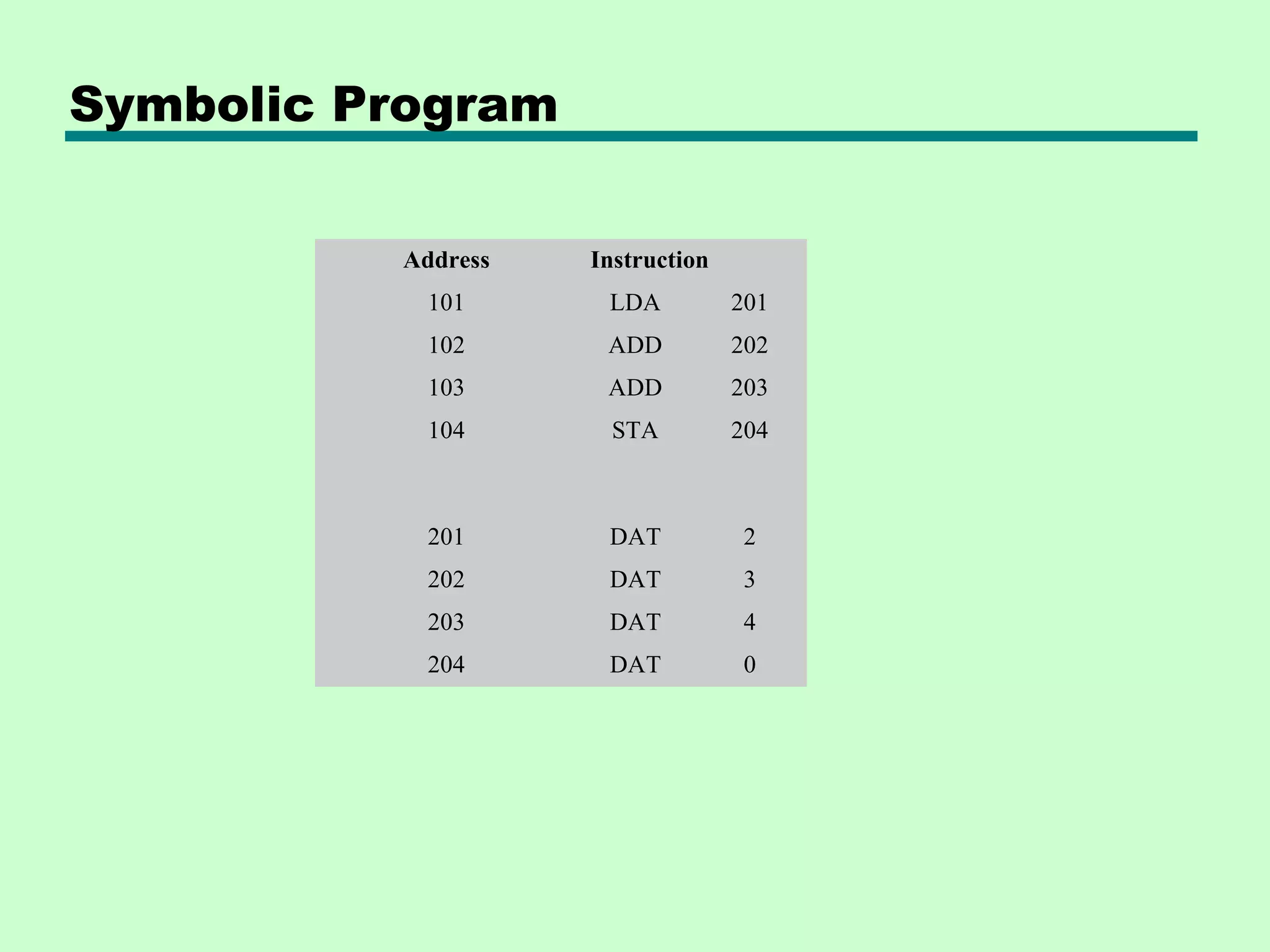 Symbolic Program
Address Instruction
101 LDA 201
102 ADD 202
103 ADD 203
104 STA 204
201 DAT 2
202 DAT 3
203 DAT 4
204 DAT 0
 
