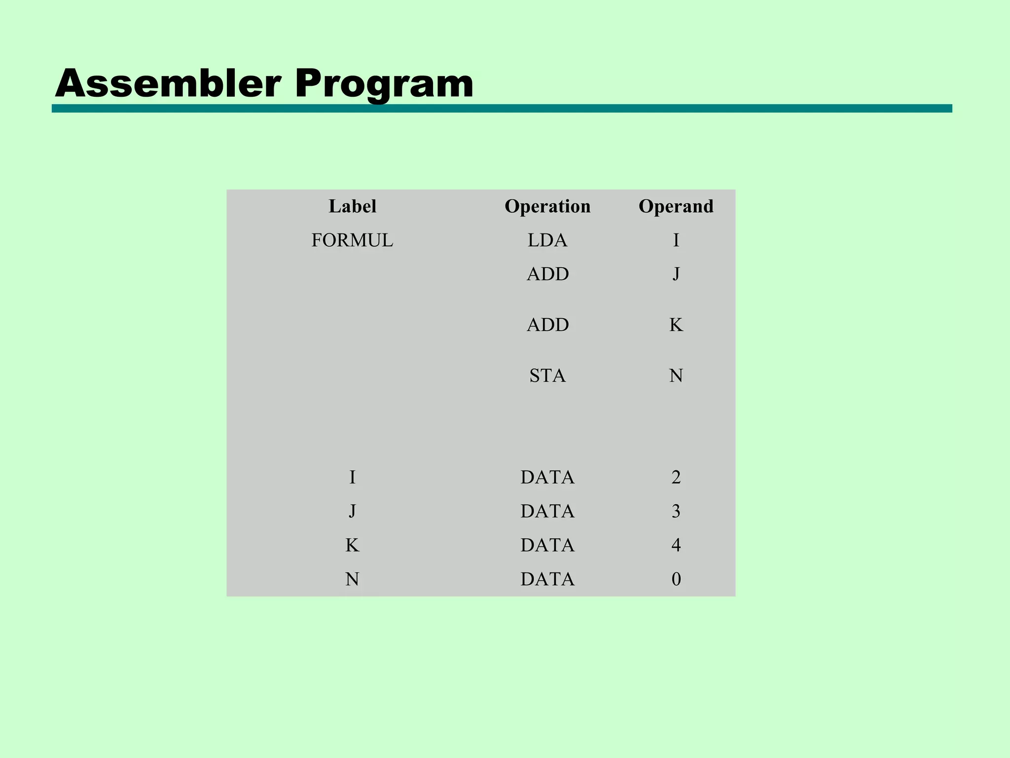 Assembler Program
Label Operation Operand
FORMUL LDA I
ADD J
ADD K
STA N
I DATA 2
J DATA 3
K DATA 4
N DATA 0
 