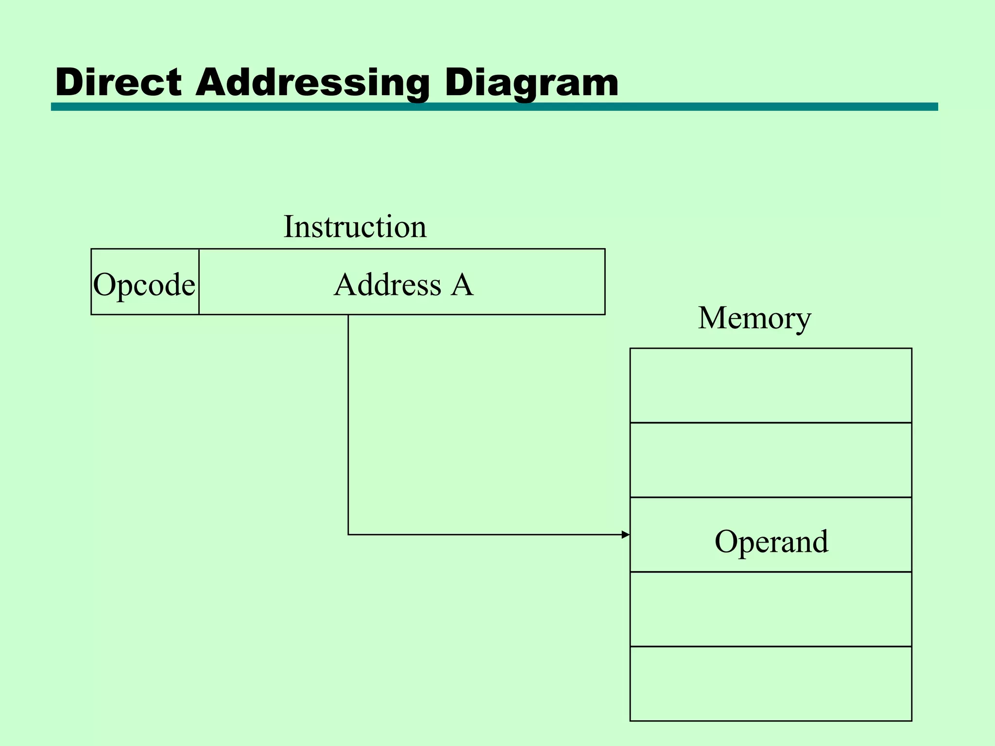 Direct Addressing Diagram
Address AOpcode
Instruction
Memory
Operand
 