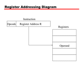 Register Addressing Diagram
Register Address ROpcode
Instruction
Registers
Operand
 
