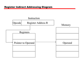 Register Indirect Addressing Diagram
Register Address ROpcode
Instruction
Memory
OperandPointer to Operand
Registers
 