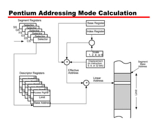 Pentium Addressing Mode Calculation
 