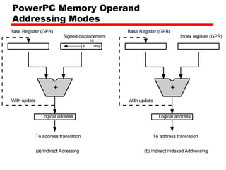 PowerPC Memory Operand
Addressing Modes
 