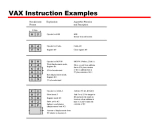 VAX Instruction Examples
 
