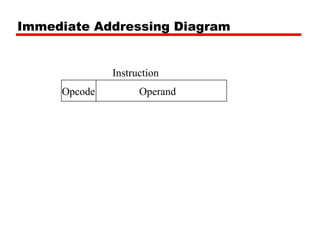 Immediate Addressing Diagram
OperandOpcode
Instruction
 