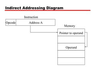 Indirect Addressing Diagram
Address AOpcode
Instruction
Memory
Operand
Pointer to operand
 