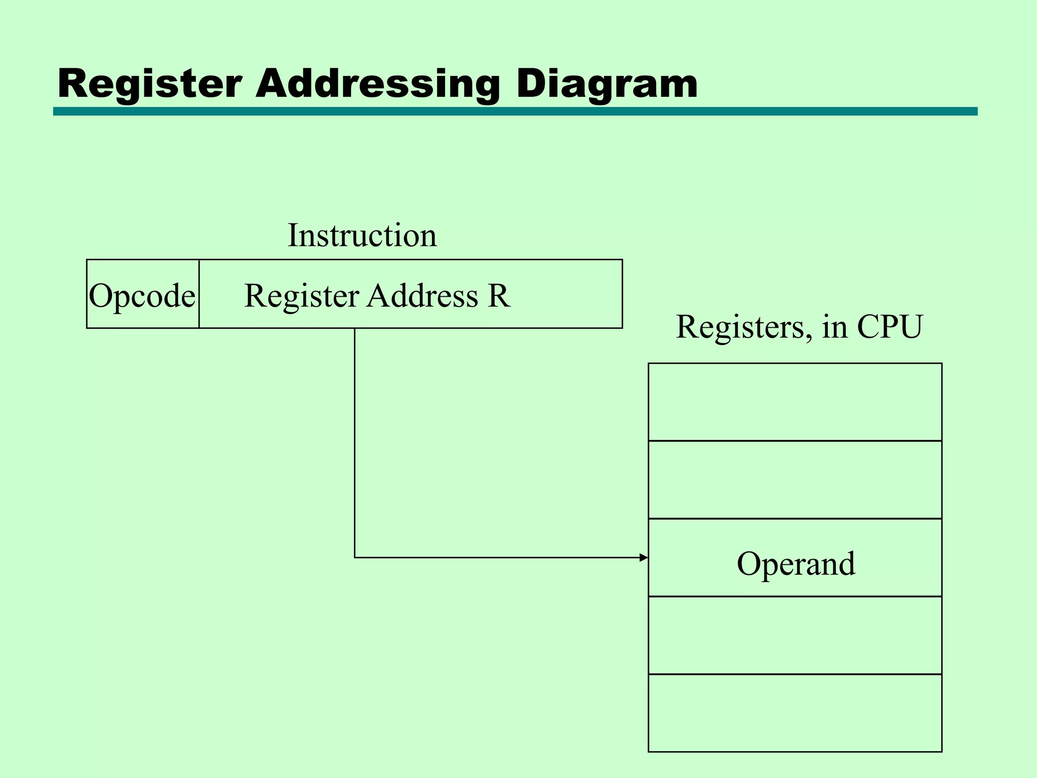 Register Addressing Diagram
Register Address R
Opcode
Instruction
Registers, in CPU
Operand
 