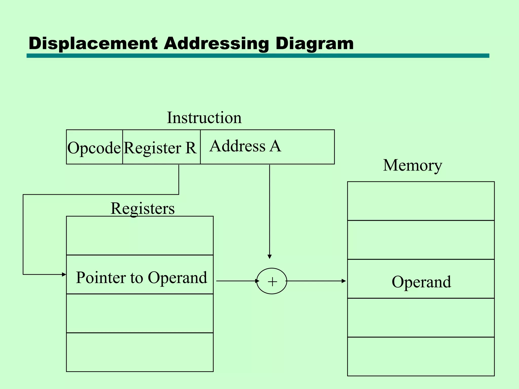 Displacement Addressing Diagram
Register R
Opcode
Instruction
Memory
Operand
Pointer to Operand
Registers
Address A
+
 