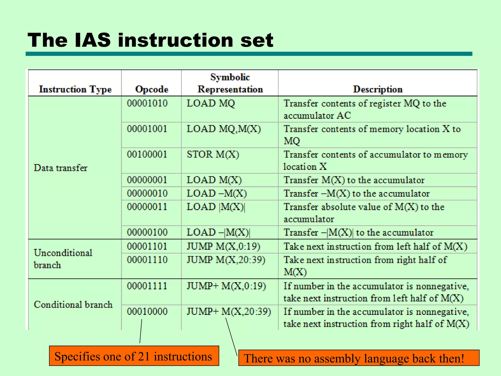 The IAS instruction set
There was no assembly language back then!
Specifies one of 21 instructions
 