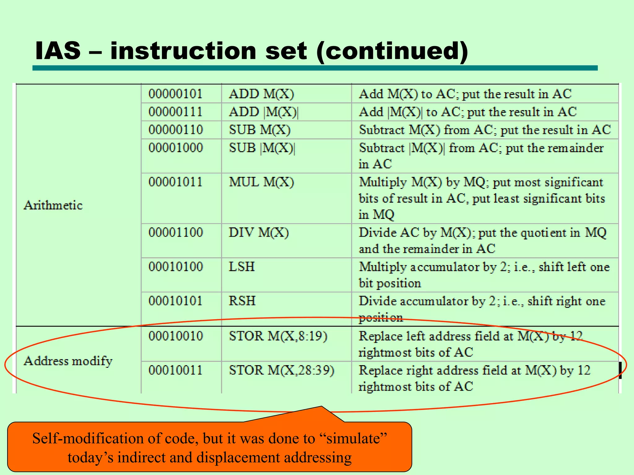 IAS – instruction set (continued)
Self-modification of code, but it was done to “simulate”
today’s indirect and displacement addressing
 