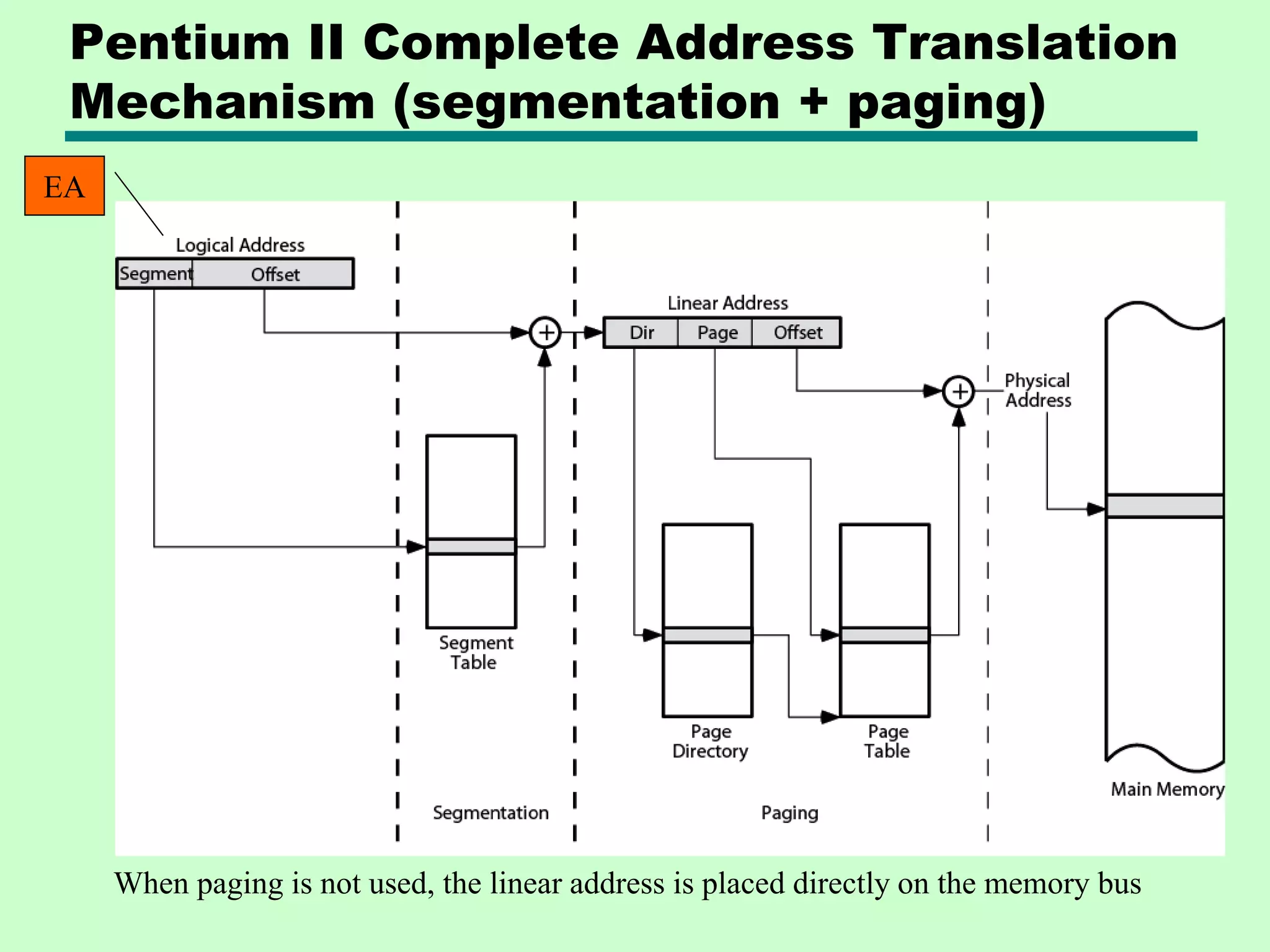 Pentium II Complete Address Translation
Mechanism (segmentation + paging)
When paging is not used, the linear address is placed directly on the memory bus
EA
 