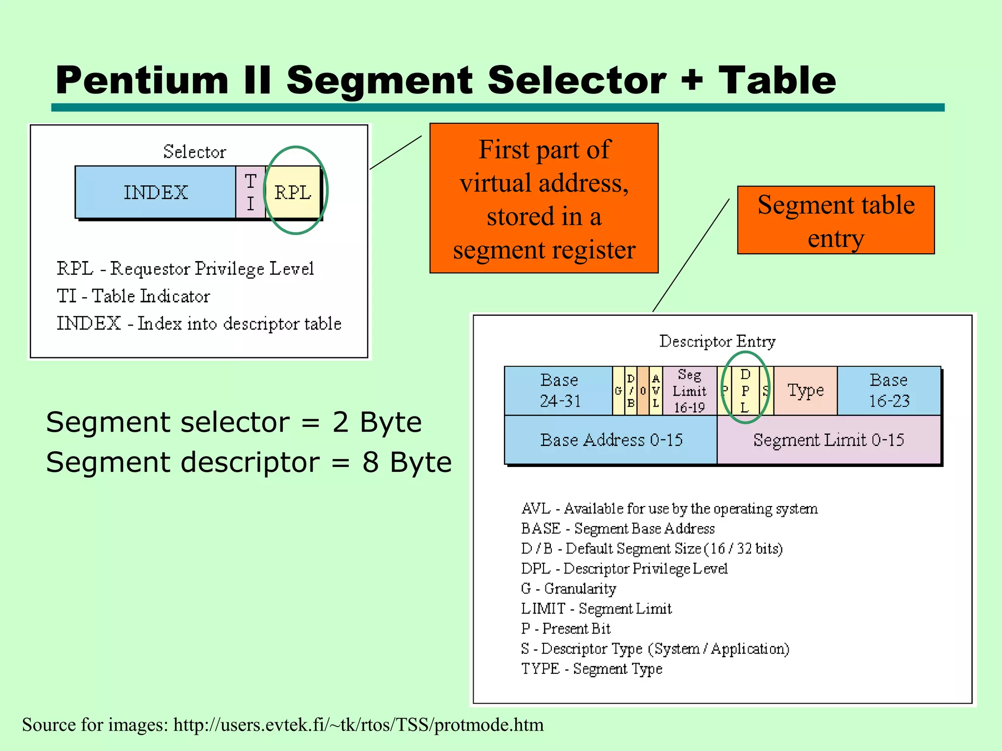 Pentium II Segment Selector + Table
Segment selector = 2 Byte
Segment descriptor = 8 Byte
Source for images: http://users.evtek.fi/~tk/rtos/TSS/protmode.htm
First part of
virtual address,
stored in a
segment register
Segment table
entry
 