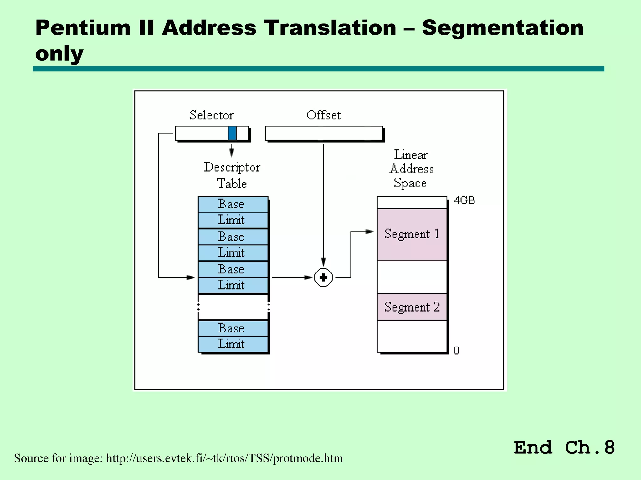 Pentium II Address Translation – Segmentation
only
End Ch.8
Source for image: http://users.evtek.fi/~tk/rtos/TSS/protmode.htm
 