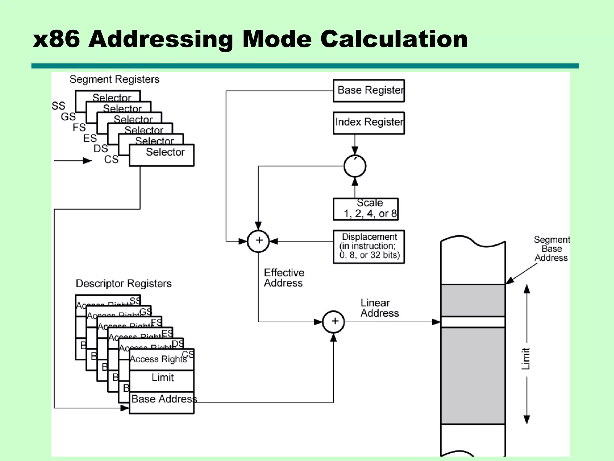 x86 Addressing Mode Calculation
 