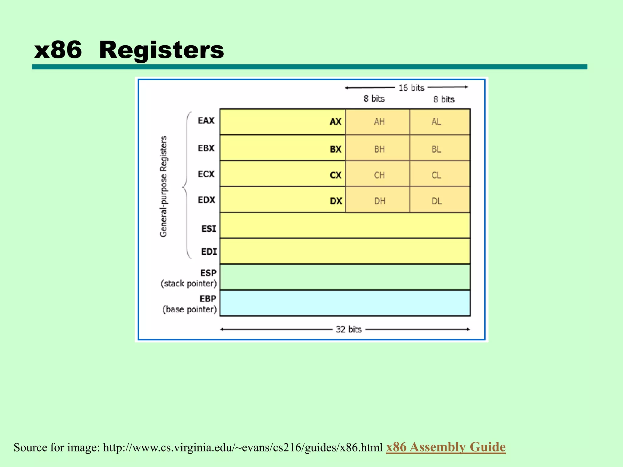 x86 Registers
Source for image: http://www.cs.virginia.edu/~evans/cs216/guides/x86.html x86 Assembly Guide
 