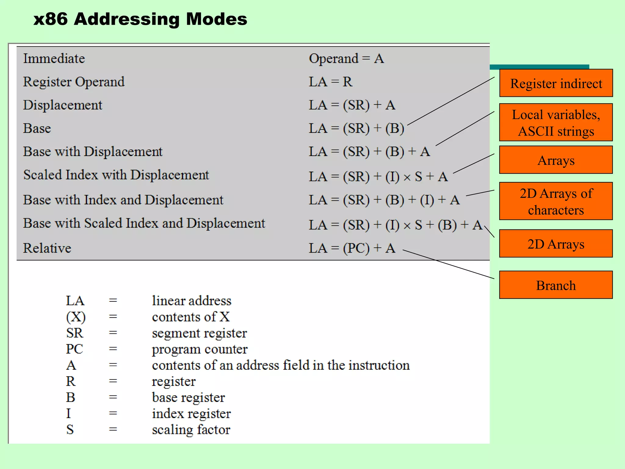 x86 Addressing Modes
Register indirect
Local variables,
ASCII strings
Arrays
2D Arrays of
characters
2D Arrays
Branch
 