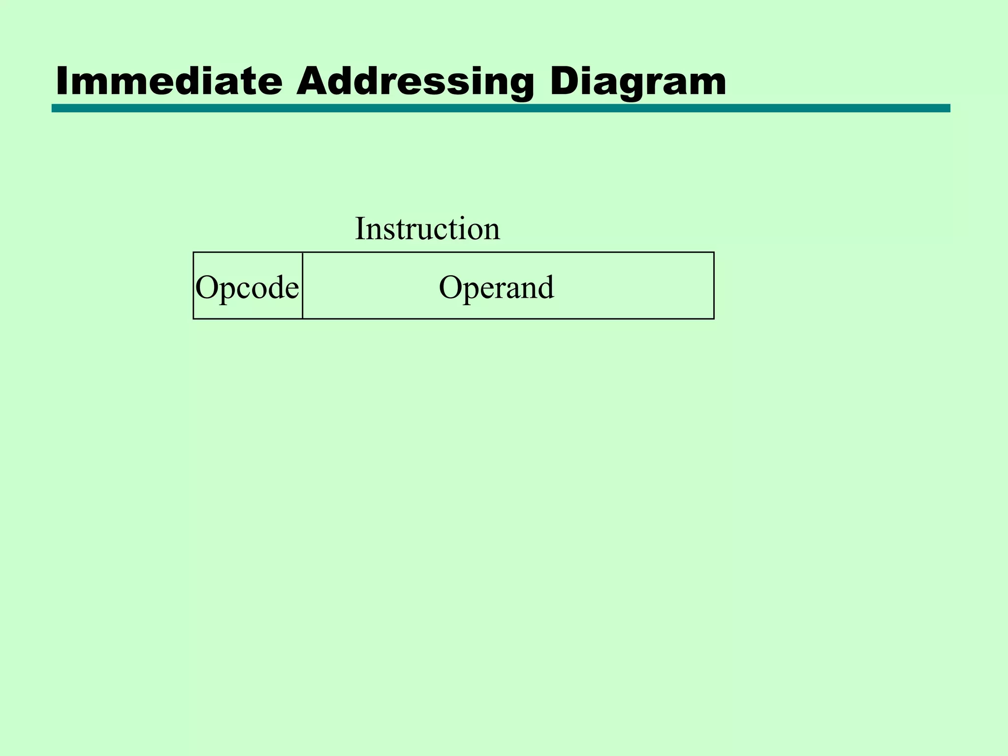 Immediate Addressing Diagram
Operand
Opcode
Instruction
 